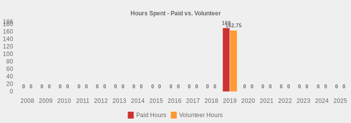 Hours Spent - Paid vs. Volunteer (Paid Hours:2008=0,2009=0,2010=0,2011=0,2012=0,2013=0,2014=0,2015=0,2016=0,2017=0,2018=0,2019=169,2020=0,2021=0,2022=0,2023=0,2024=0,2025=0|Volunteer Hours:2008=0,2009=0,2010=0,2011=0,2012=0,2013=0,2014=0,2015=0,2016=0,2017=0,2018=0,2019=162.75,2020=0,2021=0,2022=0,2023=0,2024=0,2025=0|)
